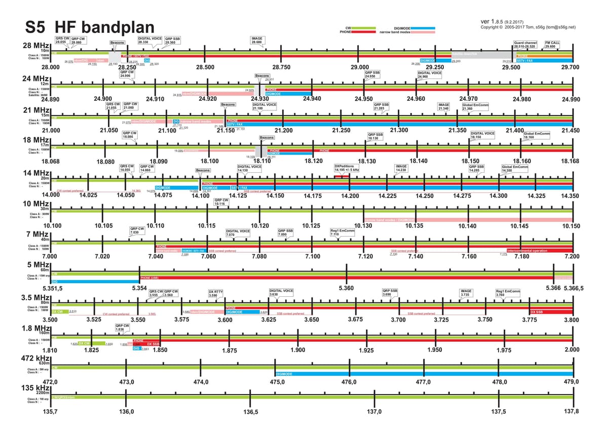 HF bandplan