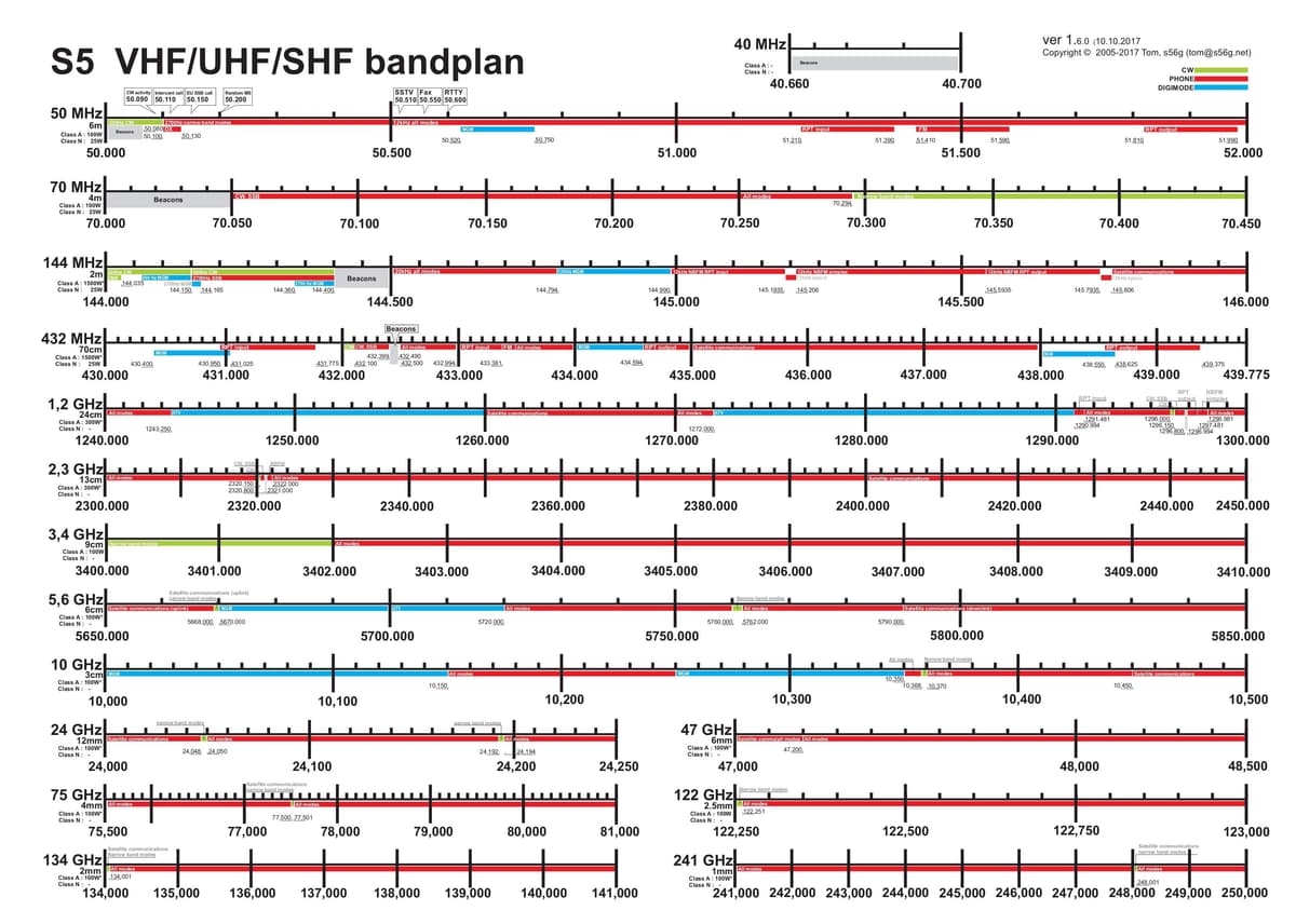 VHF, UHF, SHF bandplan